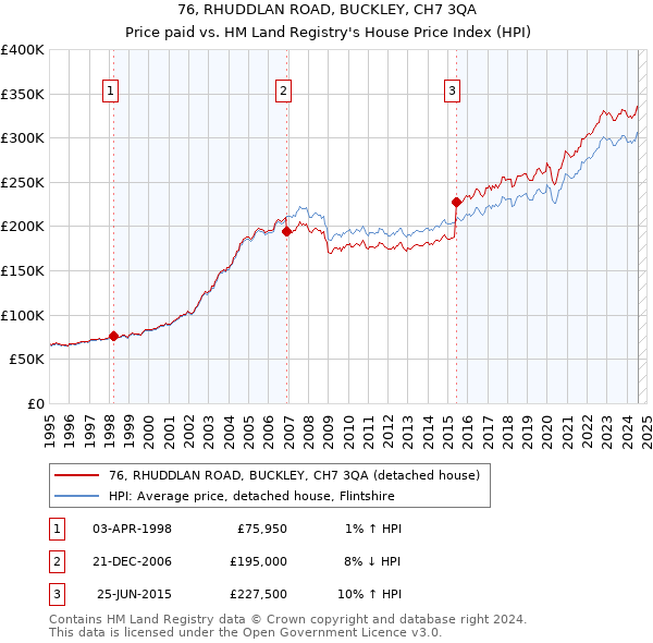 76, RHUDDLAN ROAD, BUCKLEY, CH7 3QA: Price paid vs HM Land Registry's House Price Index