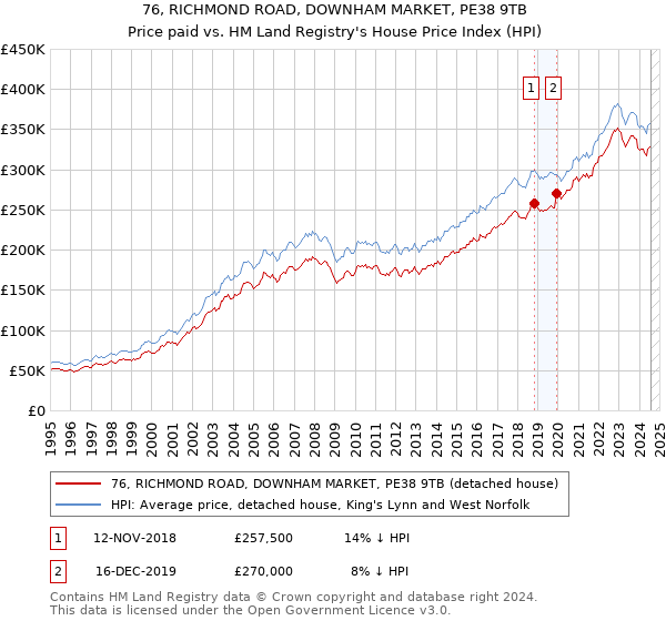 76, RICHMOND ROAD, DOWNHAM MARKET, PE38 9TB: Price paid vs HM Land Registry's House Price Index