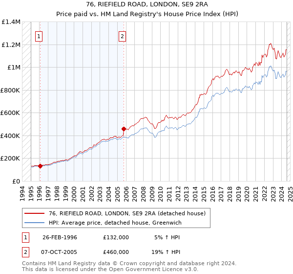 76, RIEFIELD ROAD, LONDON, SE9 2RA: Price paid vs HM Land Registry's House Price Index