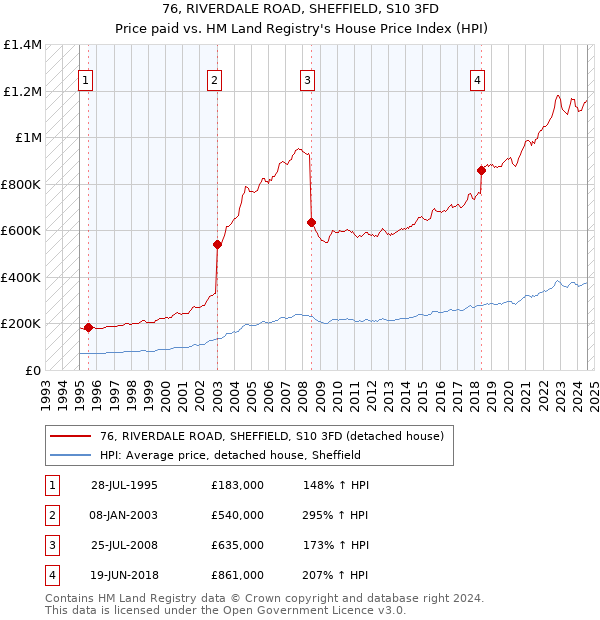 76, RIVERDALE ROAD, SHEFFIELD, S10 3FD: Price paid vs HM Land Registry's House Price Index