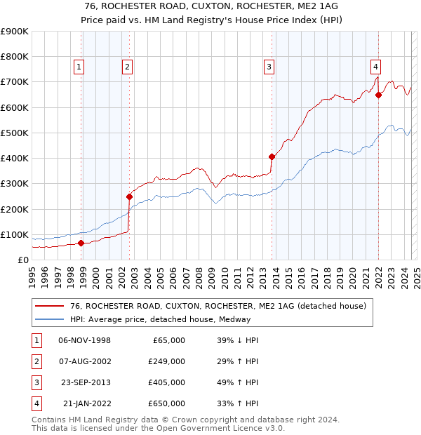 76, ROCHESTER ROAD, CUXTON, ROCHESTER, ME2 1AG: Price paid vs HM Land Registry's House Price Index