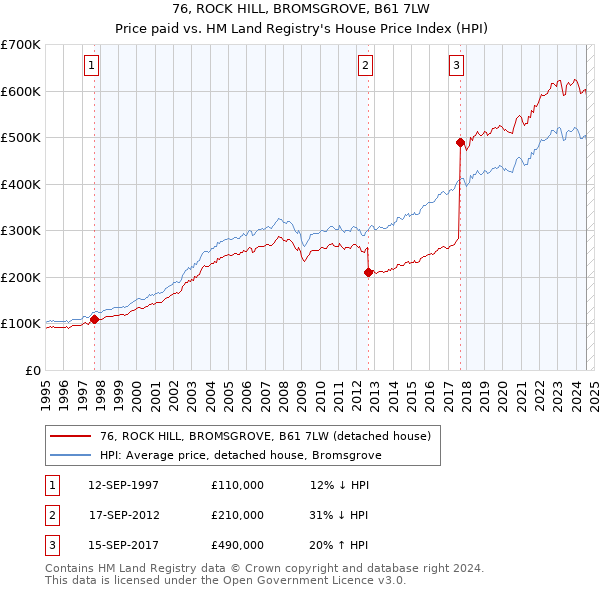 76, ROCK HILL, BROMSGROVE, B61 7LW: Price paid vs HM Land Registry's House Price Index