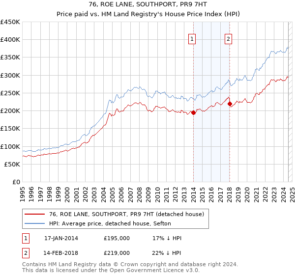 76, ROE LANE, SOUTHPORT, PR9 7HT: Price paid vs HM Land Registry's House Price Index