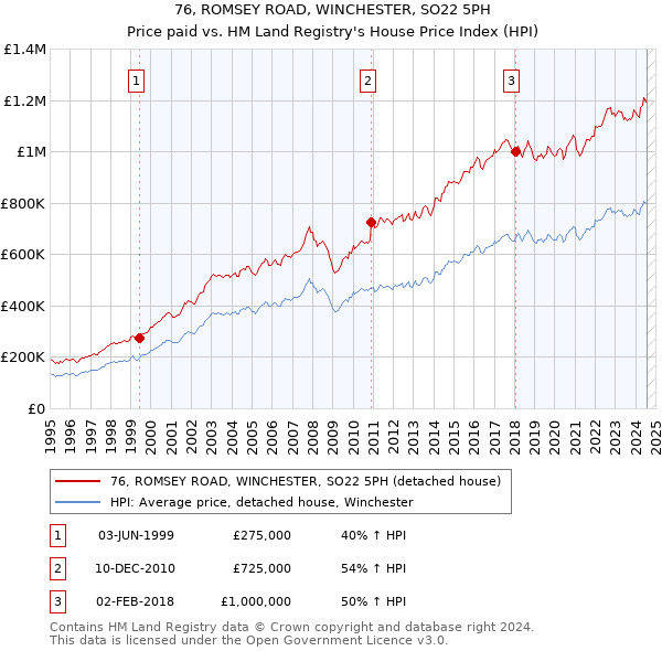 76, ROMSEY ROAD, WINCHESTER, SO22 5PH: Price paid vs HM Land Registry's House Price Index