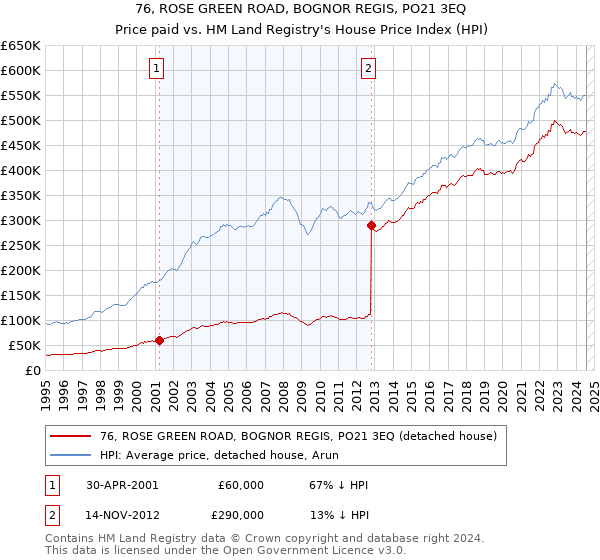 76, ROSE GREEN ROAD, BOGNOR REGIS, PO21 3EQ: Price paid vs HM Land Registry's House Price Index