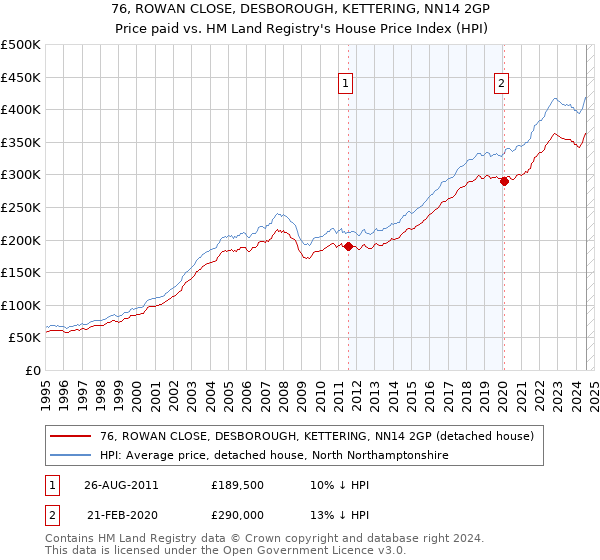 76, ROWAN CLOSE, DESBOROUGH, KETTERING, NN14 2GP: Price paid vs HM Land Registry's House Price Index