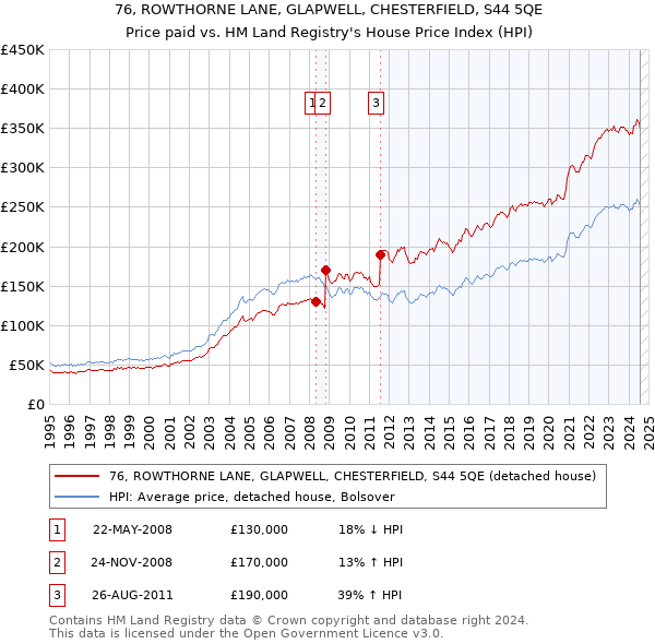 76, ROWTHORNE LANE, GLAPWELL, CHESTERFIELD, S44 5QE: Price paid vs HM Land Registry's House Price Index