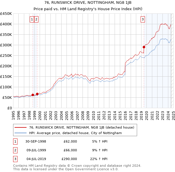 76, RUNSWICK DRIVE, NOTTINGHAM, NG8 1JB: Price paid vs HM Land Registry's House Price Index