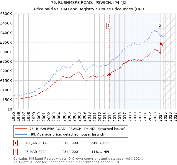 76, RUSHMERE ROAD, IPSWICH, IP4 4JZ: Price paid vs HM Land Registry's House Price Index