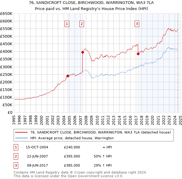 76, SANDICROFT CLOSE, BIRCHWOOD, WARRINGTON, WA3 7LA: Price paid vs HM Land Registry's House Price Index