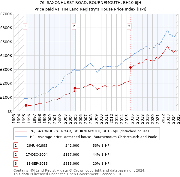 76, SAXONHURST ROAD, BOURNEMOUTH, BH10 6JH: Price paid vs HM Land Registry's House Price Index