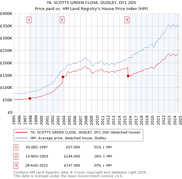 76, SCOTTS GREEN CLOSE, DUDLEY, DY1 2DX: Price paid vs HM Land Registry's House Price Index