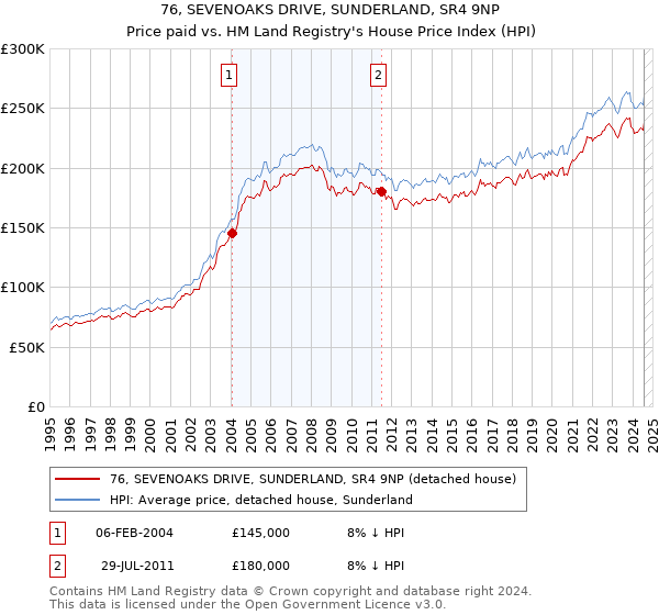 76, SEVENOAKS DRIVE, SUNDERLAND, SR4 9NP: Price paid vs HM Land Registry's House Price Index