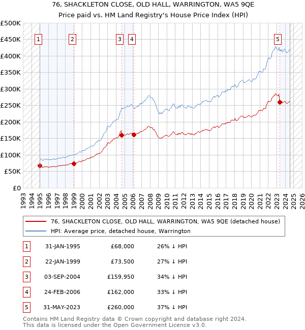 76, SHACKLETON CLOSE, OLD HALL, WARRINGTON, WA5 9QE: Price paid vs HM Land Registry's House Price Index