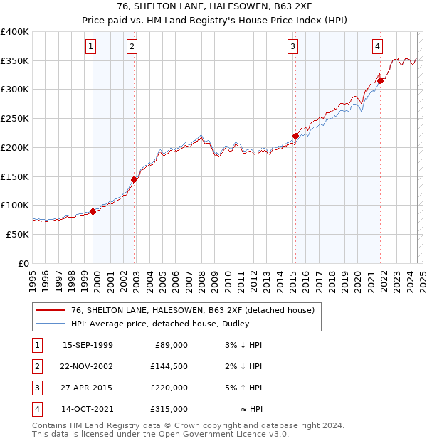 76, SHELTON LANE, HALESOWEN, B63 2XF: Price paid vs HM Land Registry's House Price Index