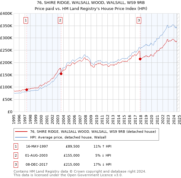 76, SHIRE RIDGE, WALSALL WOOD, WALSALL, WS9 9RB: Price paid vs HM Land Registry's House Price Index