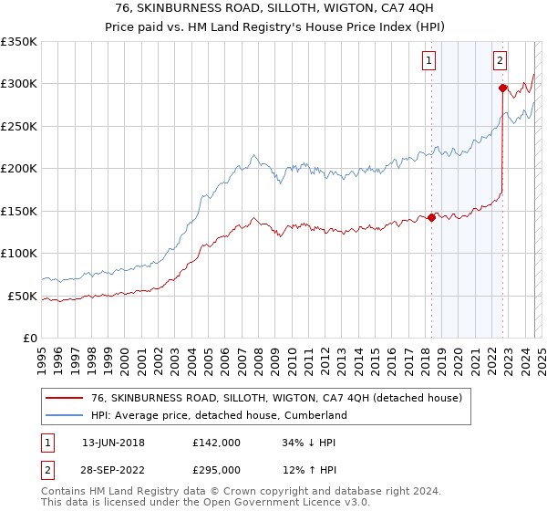 76, SKINBURNESS ROAD, SILLOTH, WIGTON, CA7 4QH: Price paid vs HM Land Registry's House Price Index