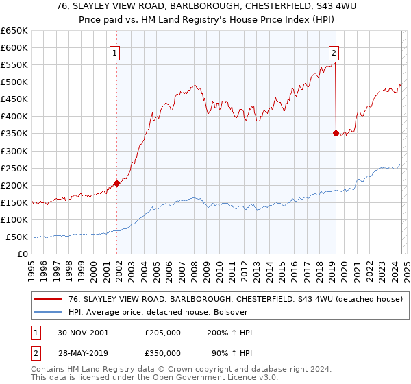 76, SLAYLEY VIEW ROAD, BARLBOROUGH, CHESTERFIELD, S43 4WU: Price paid vs HM Land Registry's House Price Index