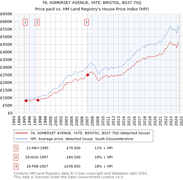 76, SOMERSET AVENUE, YATE, BRISTOL, BS37 7SQ: Price paid vs HM Land Registry's House Price Index