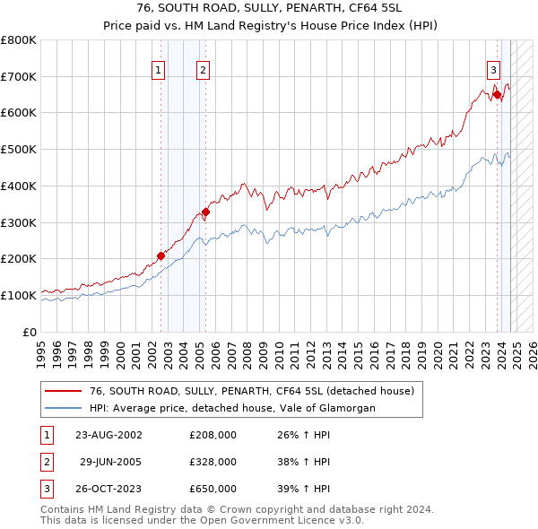 76, SOUTH ROAD, SULLY, PENARTH, CF64 5SL: Price paid vs HM Land Registry's House Price Index