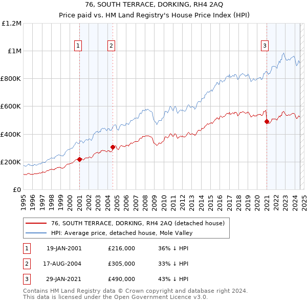 76, SOUTH TERRACE, DORKING, RH4 2AQ: Price paid vs HM Land Registry's House Price Index