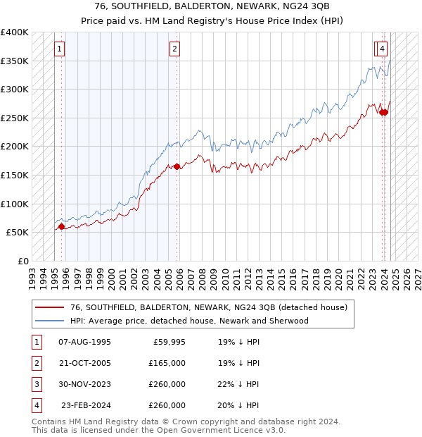 76, SOUTHFIELD, BALDERTON, NEWARK, NG24 3QB: Price paid vs HM Land Registry's House Price Index