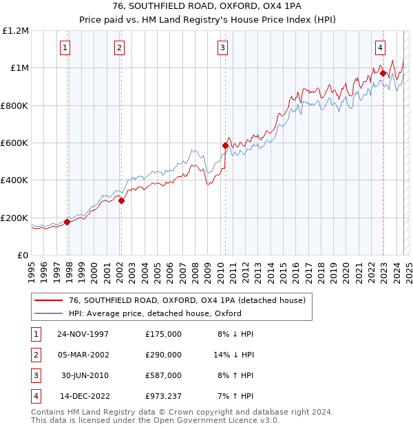 76, SOUTHFIELD ROAD, OXFORD, OX4 1PA: Price paid vs HM Land Registry's House Price Index