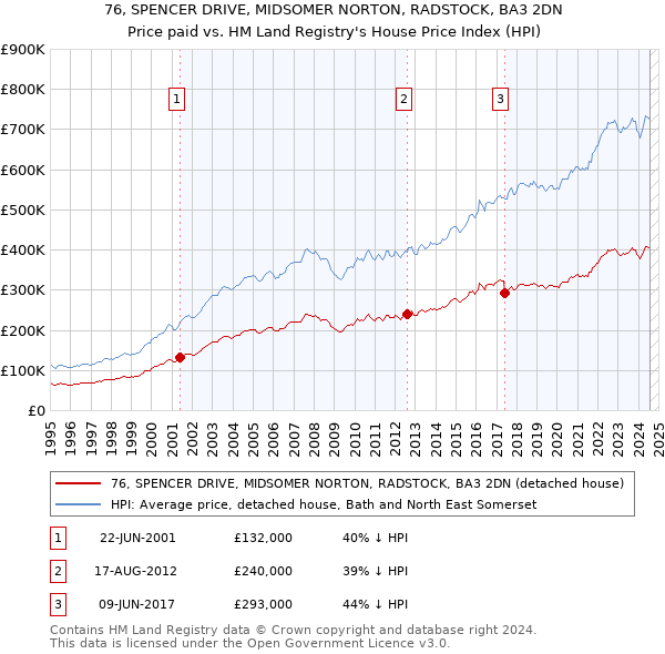 76, SPENCER DRIVE, MIDSOMER NORTON, RADSTOCK, BA3 2DN: Price paid vs HM Land Registry's House Price Index