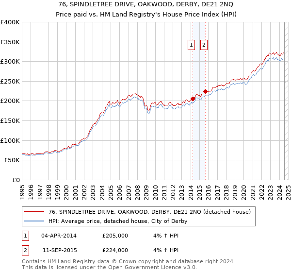 76, SPINDLETREE DRIVE, OAKWOOD, DERBY, DE21 2NQ: Price paid vs HM Land Registry's House Price Index