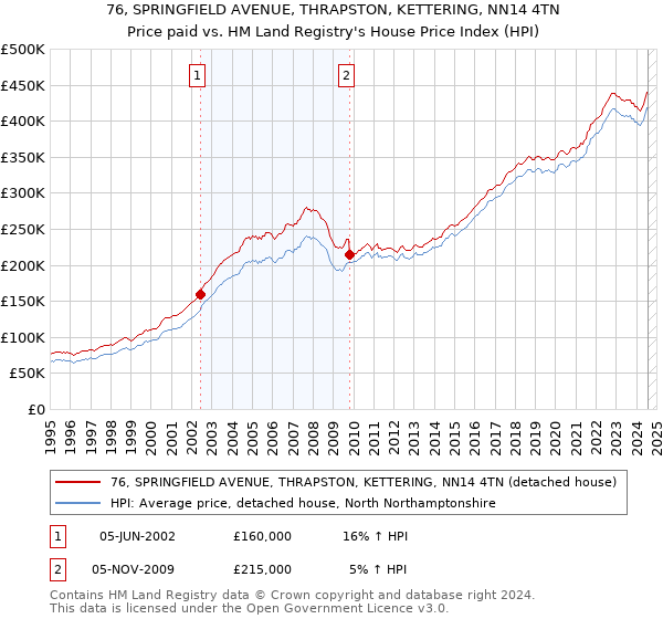 76, SPRINGFIELD AVENUE, THRAPSTON, KETTERING, NN14 4TN: Price paid vs HM Land Registry's House Price Index