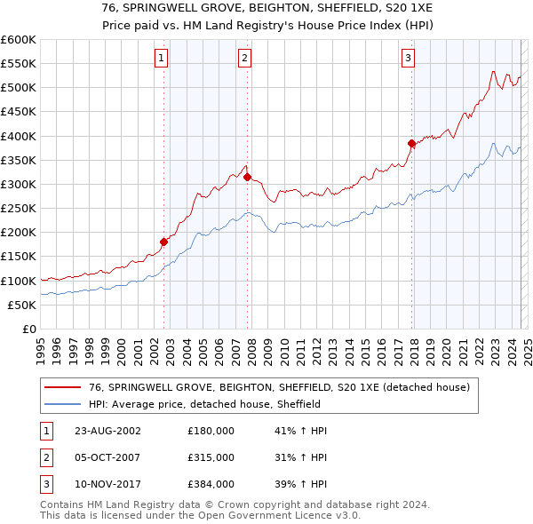 76, SPRINGWELL GROVE, BEIGHTON, SHEFFIELD, S20 1XE: Price paid vs HM Land Registry's House Price Index