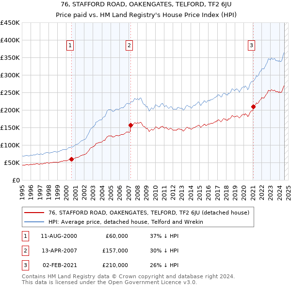 76, STAFFORD ROAD, OAKENGATES, TELFORD, TF2 6JU: Price paid vs HM Land Registry's House Price Index