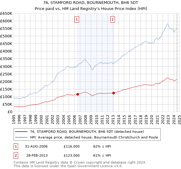 76, STAMFORD ROAD, BOURNEMOUTH, BH6 5DT: Price paid vs HM Land Registry's House Price Index