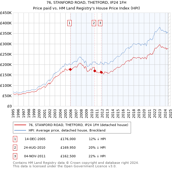 76, STANFORD ROAD, THETFORD, IP24 1FH: Price paid vs HM Land Registry's House Price Index