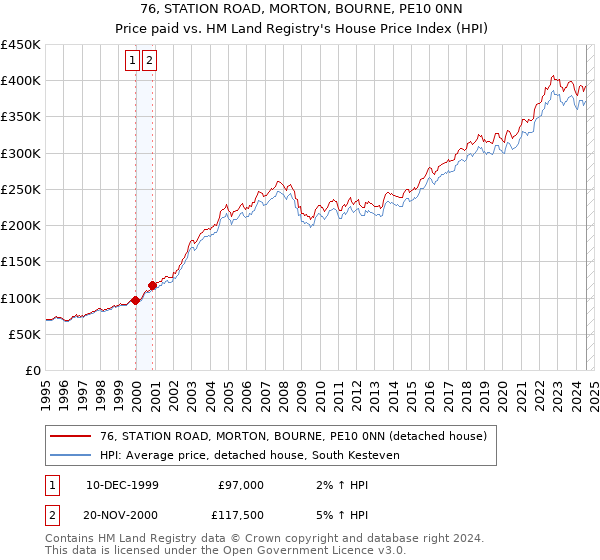 76, STATION ROAD, MORTON, BOURNE, PE10 0NN: Price paid vs HM Land Registry's House Price Index