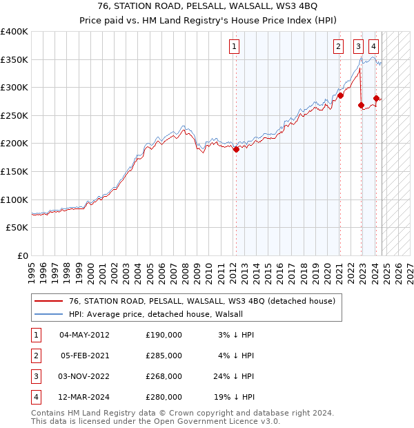 76, STATION ROAD, PELSALL, WALSALL, WS3 4BQ: Price paid vs HM Land Registry's House Price Index