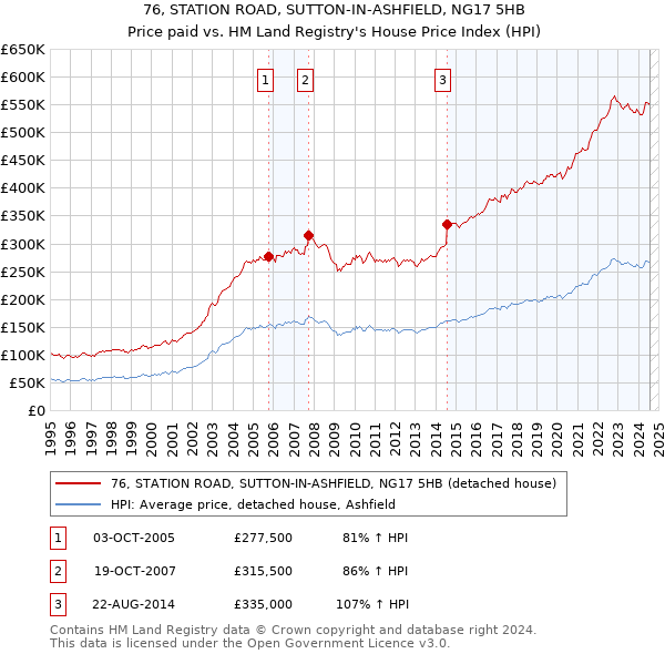 76, STATION ROAD, SUTTON-IN-ASHFIELD, NG17 5HB: Price paid vs HM Land Registry's House Price Index