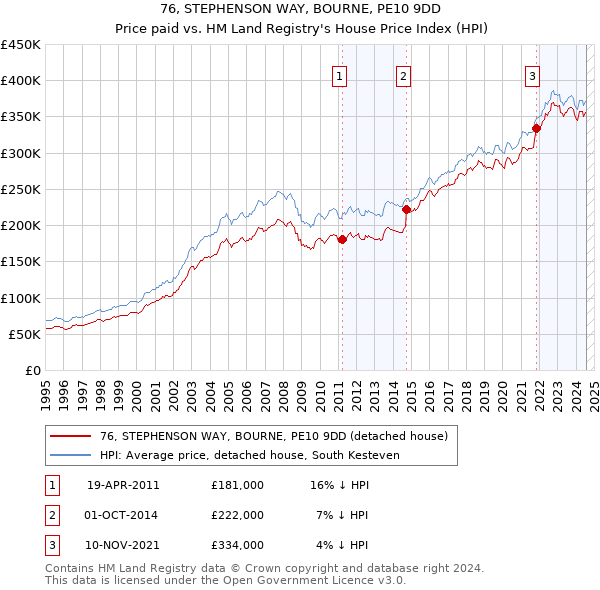 76, STEPHENSON WAY, BOURNE, PE10 9DD: Price paid vs HM Land Registry's House Price Index