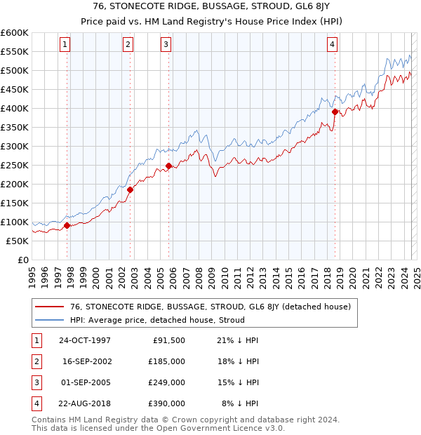 76, STONECOTE RIDGE, BUSSAGE, STROUD, GL6 8JY: Price paid vs HM Land Registry's House Price Index