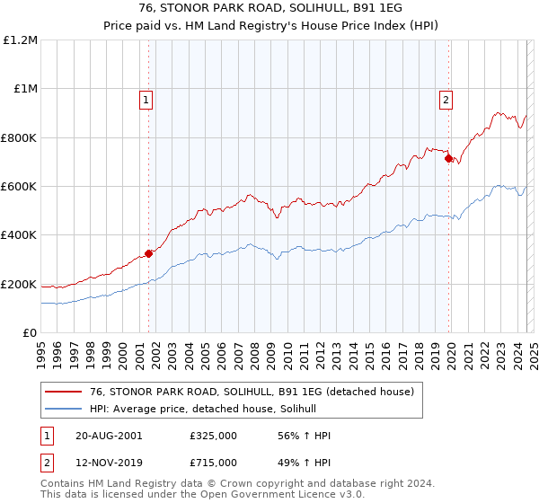 76, STONOR PARK ROAD, SOLIHULL, B91 1EG: Price paid vs HM Land Registry's House Price Index