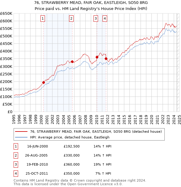 76, STRAWBERRY MEAD, FAIR OAK, EASTLEIGH, SO50 8RG: Price paid vs HM Land Registry's House Price Index