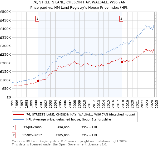 76, STREETS LANE, CHESLYN HAY, WALSALL, WS6 7AN: Price paid vs HM Land Registry's House Price Index