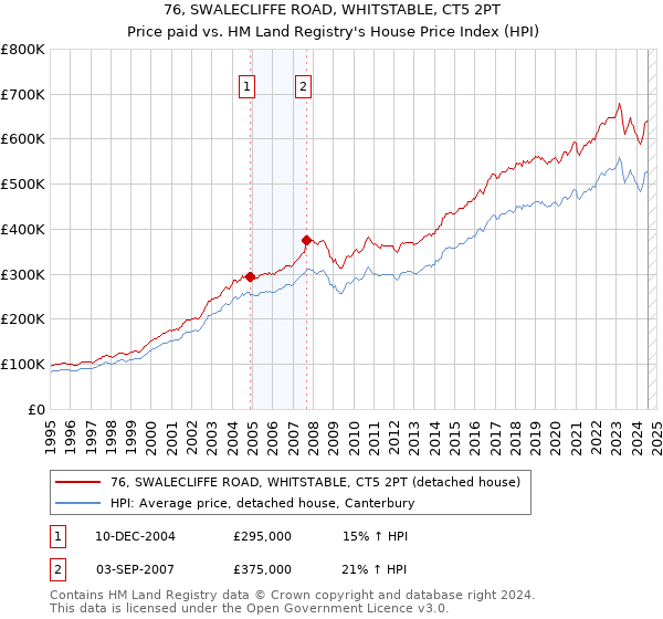 76, SWALECLIFFE ROAD, WHITSTABLE, CT5 2PT: Price paid vs HM Land Registry's House Price Index