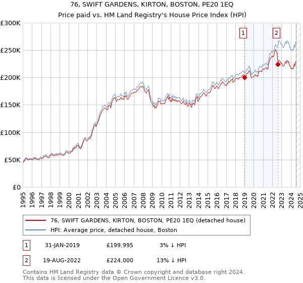 76, SWIFT GARDENS, KIRTON, BOSTON, PE20 1EQ: Price paid vs HM Land Registry's House Price Index