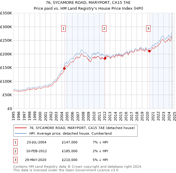 76, SYCAMORE ROAD, MARYPORT, CA15 7AE: Price paid vs HM Land Registry's House Price Index