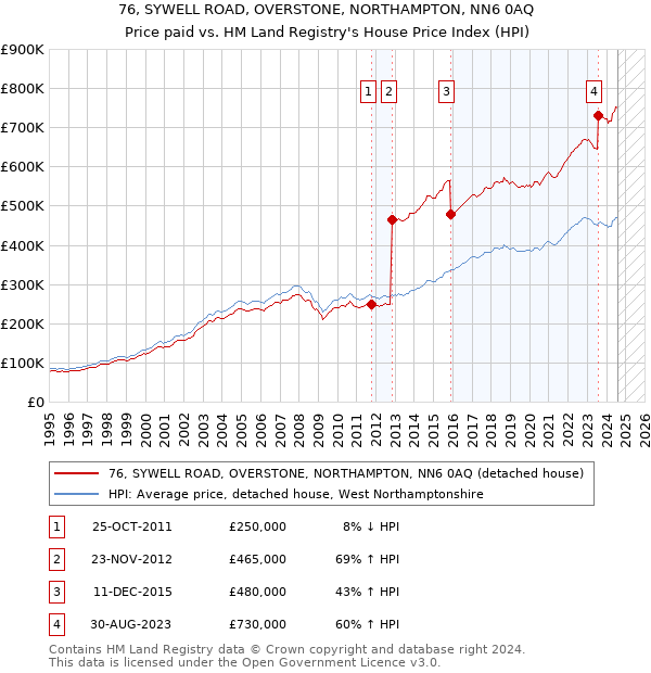 76, SYWELL ROAD, OVERSTONE, NORTHAMPTON, NN6 0AQ: Price paid vs HM Land Registry's House Price Index