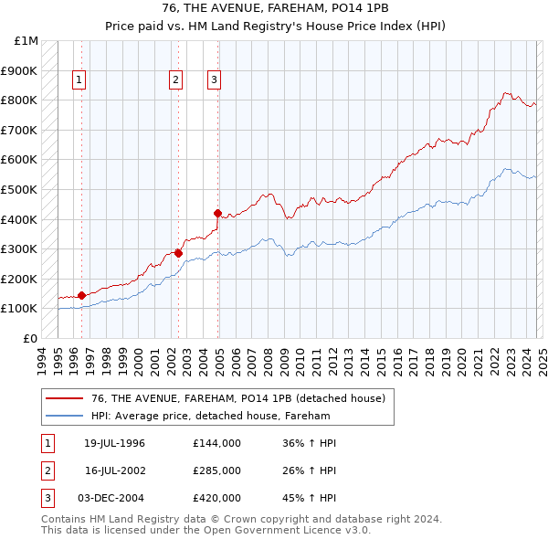 76, THE AVENUE, FAREHAM, PO14 1PB: Price paid vs HM Land Registry's House Price Index