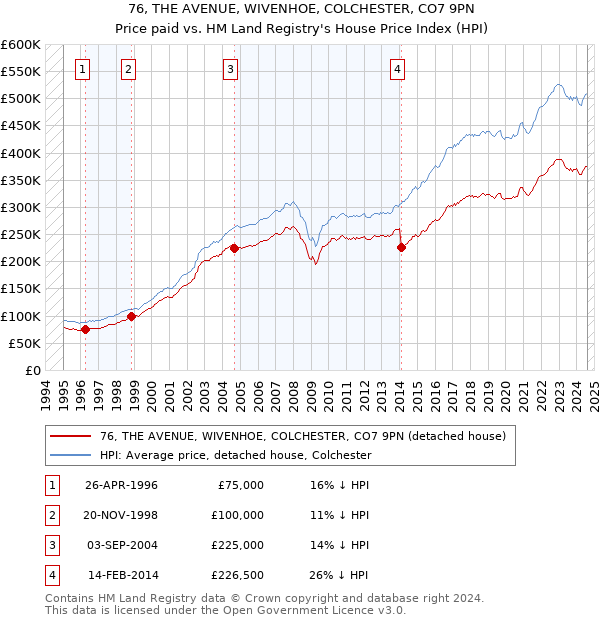 76, THE AVENUE, WIVENHOE, COLCHESTER, CO7 9PN: Price paid vs HM Land Registry's House Price Index