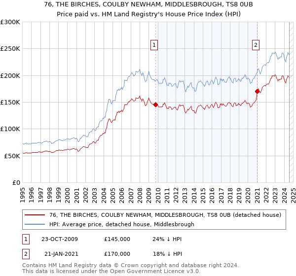 76, THE BIRCHES, COULBY NEWHAM, MIDDLESBROUGH, TS8 0UB: Price paid vs HM Land Registry's House Price Index