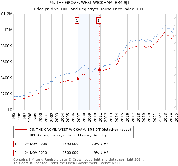 76, THE GROVE, WEST WICKHAM, BR4 9JT: Price paid vs HM Land Registry's House Price Index